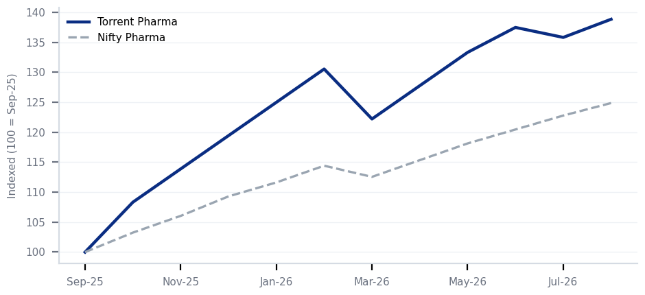 Torrent Pharma 12-month relative price performance vs Nifty Pharma